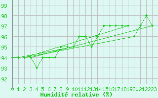 Courbe de l'humidit relative pour Kahler Asten