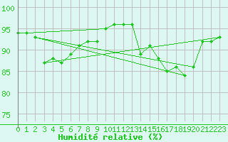 Courbe de l'humidit relative pour Saint-Brevin (44)