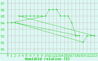 Courbe de l'humidit relative pour Lignerolles (03)
