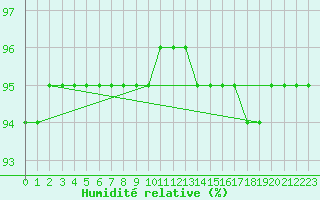 Courbe de l'humidit relative pour Herhet (Be)