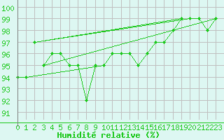 Courbe de l'humidit relative pour Luedenscheid