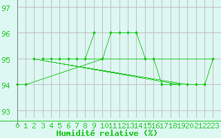 Courbe de l'humidit relative pour Aniane (34)