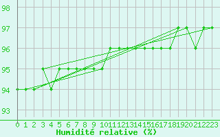 Courbe de l'humidit relative pour Caix (80)