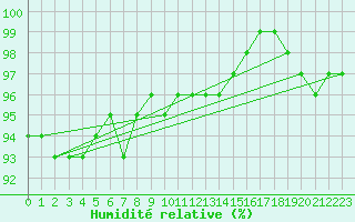 Courbe de l'humidit relative pour Halsua Kanala Purola