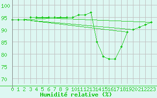 Courbe de l'humidit relative pour Trelly (50)