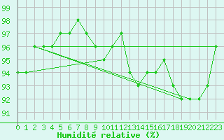 Courbe de l'humidit relative pour Kuemmersruck