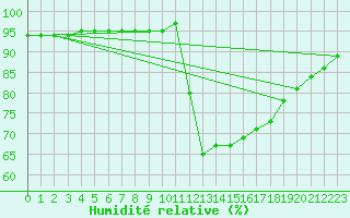 Courbe de l'humidit relative pour Douelle (46)