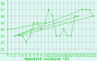 Courbe de l'humidit relative pour Lorient (56)