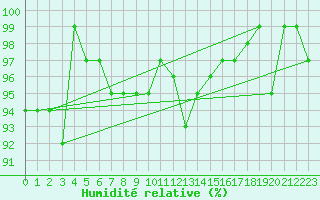 Courbe de l'humidit relative pour Neuville-de-Poitou (86)