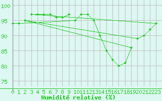 Courbe de l'humidit relative pour Nonaville (16)