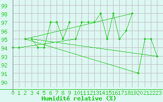 Courbe de l'humidit relative pour Sorcy-Bauthmont (08)
