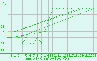 Courbe de l'humidit relative pour Schiers