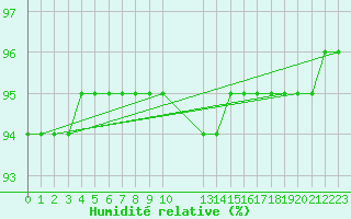 Courbe de l'humidit relative pour Langres (52) 