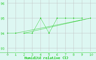 Courbe de l'humidit relative pour Bulson (08)