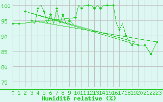 Courbe de l'humidit relative pour Guernesey (UK)