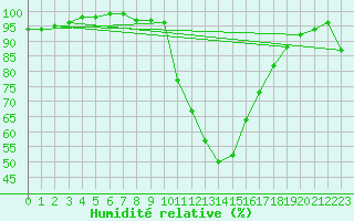 Courbe de l'humidit relative pour Sjenica