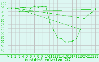 Courbe de l'humidit relative pour Chteaudun (28)