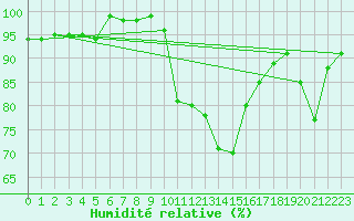 Courbe de l'humidit relative pour Bad Gleichenberg