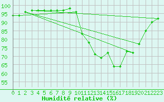 Courbe de l'humidit relative pour Bannalec (29)