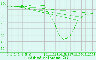 Courbe de l'humidit relative pour Saint-Haon (43)