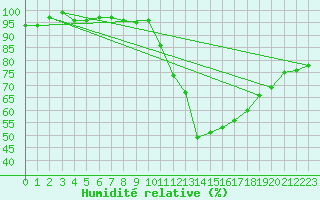 Courbe de l'humidit relative pour Trier-Petrisberg