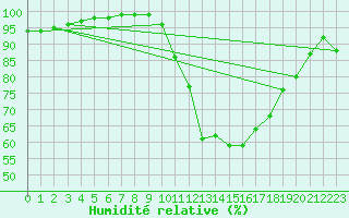 Courbe de l'humidit relative pour Braintree Andrewsfield
