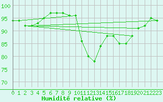 Courbe de l'humidit relative pour Kahler Asten