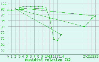 Courbe de l'humidit relative pour Droue-sur-Drouette (28)