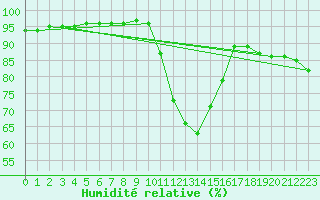 Courbe de l'humidit relative pour Zamosc