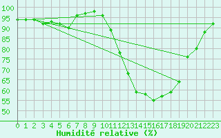 Courbe de l'humidit relative pour La Javie (04)