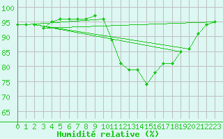 Courbe de l'humidit relative pour Niederbronn-Nord (67)