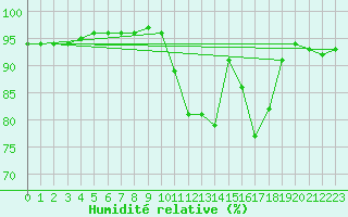 Courbe de l'humidit relative pour Quimperl (29)