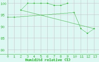 Courbe de l'humidit relative pour Guillonville (28)