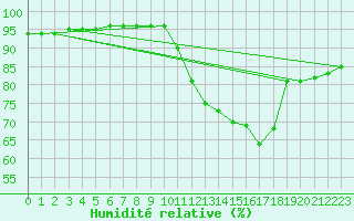 Courbe de l'humidit relative pour Millau (12)