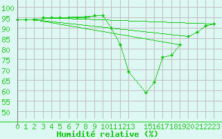 Courbe de l'humidit relative pour Trets (13)