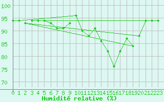 Courbe de l'humidit relative pour Pau (64)