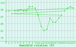 Courbe de l'humidit relative pour Bordeaux (33)