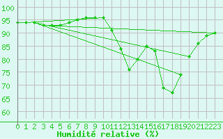 Courbe de l'humidit relative pour Corsept (44)