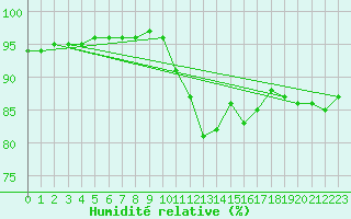 Courbe de l'humidit relative pour Ancey (21)