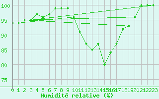 Courbe de l'humidit relative pour Beitem (Be)