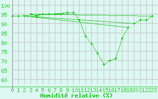 Courbe de l'humidit relative pour Dounoux (88)