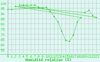 Courbe de l'humidit relative pour Bergen