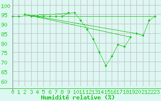 Courbe de l'humidit relative pour Izegem (Be)