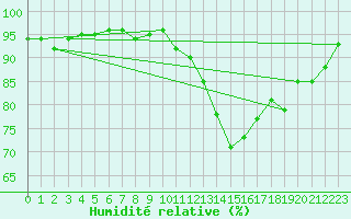 Courbe de l'humidit relative pour Fameck (57)