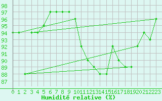 Courbe de l'humidit relative pour Neu Ulrichstein