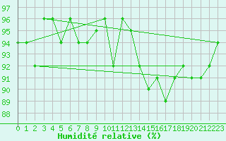Courbe de l'humidit relative pour Kunda