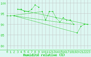 Courbe de l'humidit relative pour Oron (Sw)