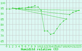 Courbe de l'humidit relative pour Bridel (Lu)