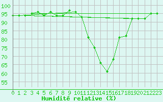 Courbe de l'humidit relative pour Recoubeau (26)