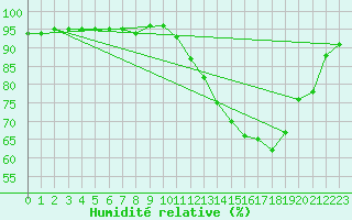Courbe de l'humidit relative pour Niort (79)